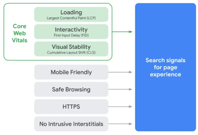 Search signals and Core Web Vitals