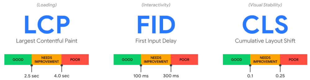 The three key measures of Core Web Vitals